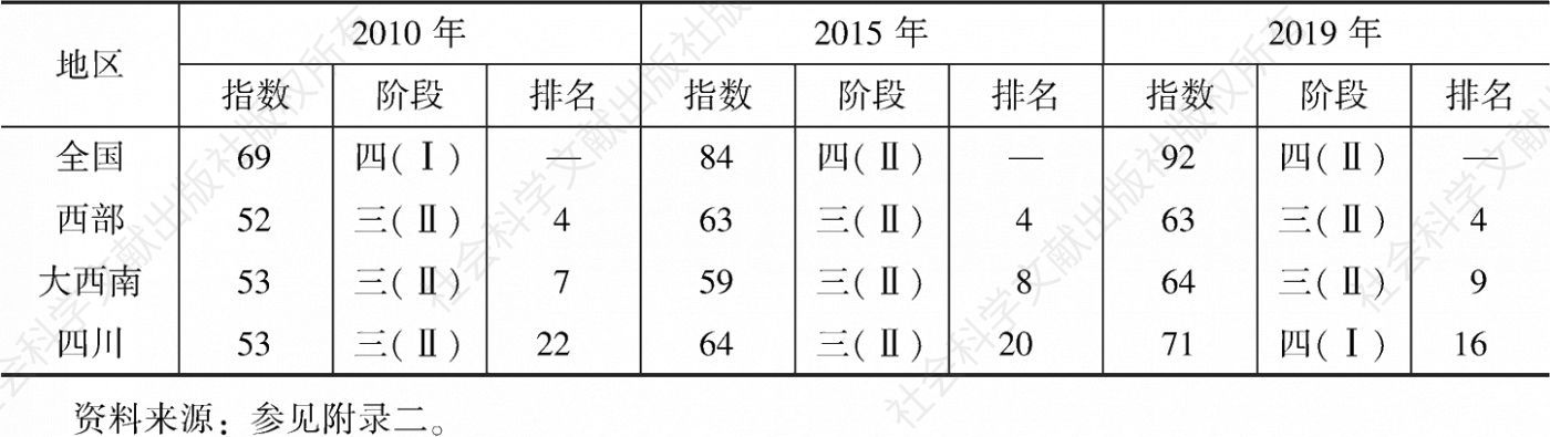 表4 四川省工业化指数排名变化情况（2010～2019年）