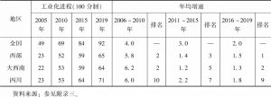 表5 四川省与全国、地区的工业化速度比较（2005～2019年）