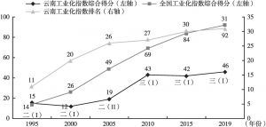 图2 1995～2019年云南工业化指数综合得分（左）及排名（右）变化情况