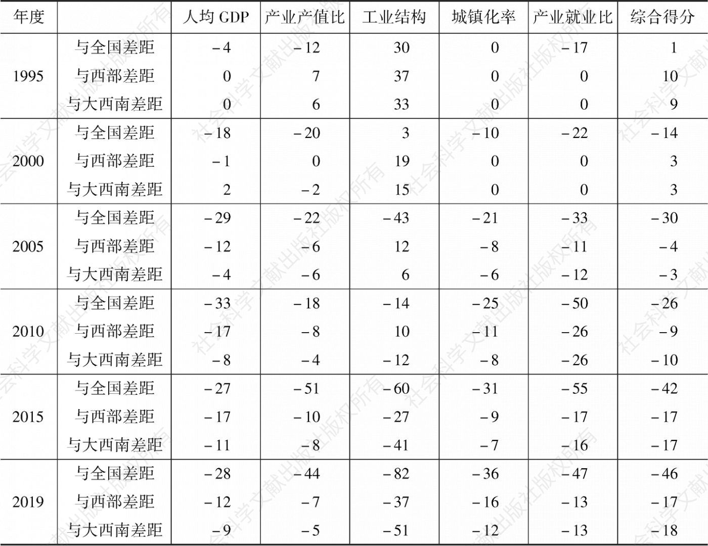 表5 云南工业化指标得分与全国、西部和大西南地区平均水平的比较