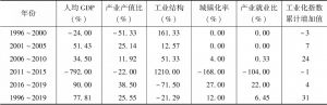 表6 各指标对云南省工业化综合指数增长的贡献度