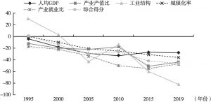 图3 1995～2019年云南与全国工业化指标得分差距
