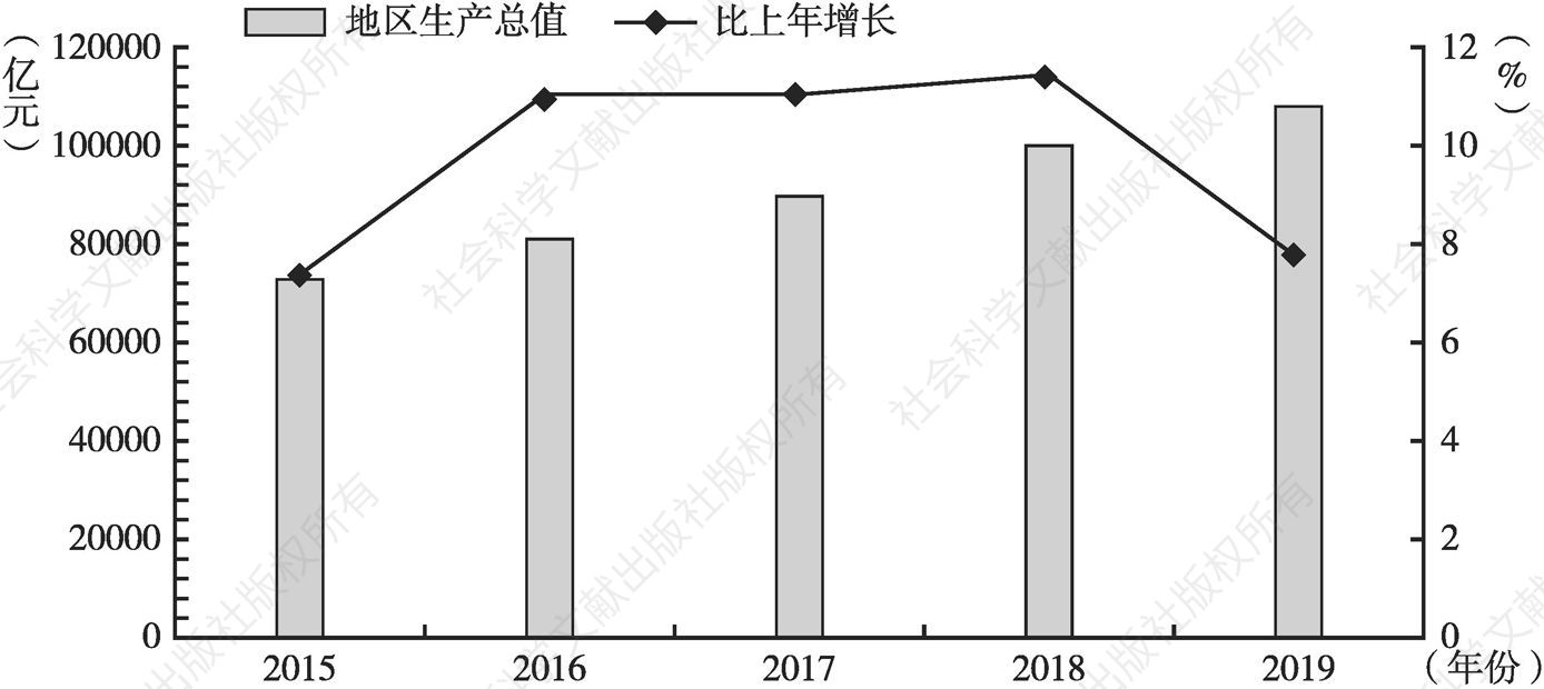 图1 2015～2019年广东省地区生产总值及增长速度