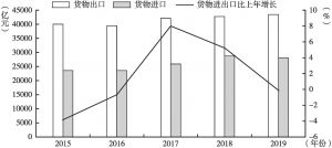 图2 广东省2015～2019年货物进出口总额及增长速度