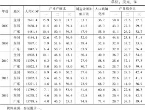 表1 广东省工业化主要指标（2000～2019年）