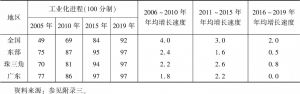 表4 中国各地区的工业化速度（2005～2019年）