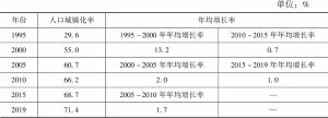 表6 广东省人口城镇化率及其年均增长率
