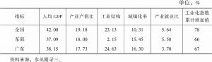 表7 各指标对广东省工业化综合指数增长的贡献度（1996～2019年）
