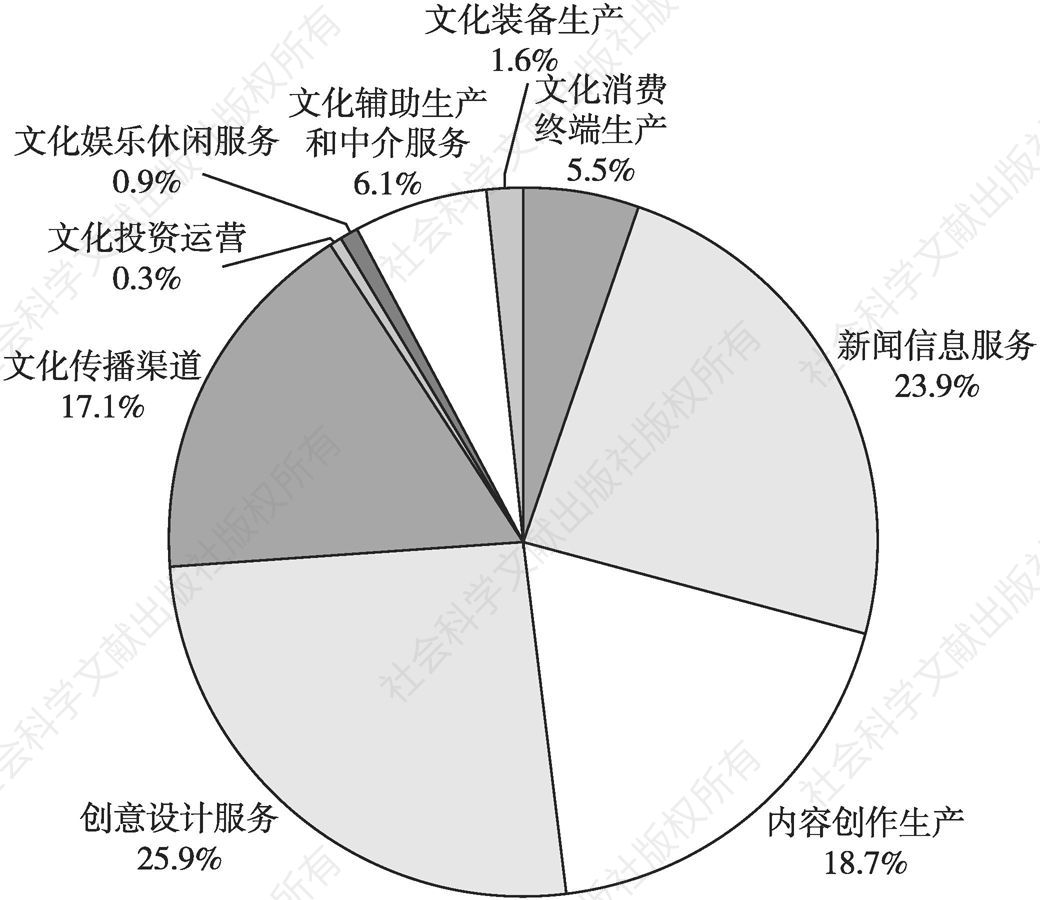 图1 2018年北京文化产业结构