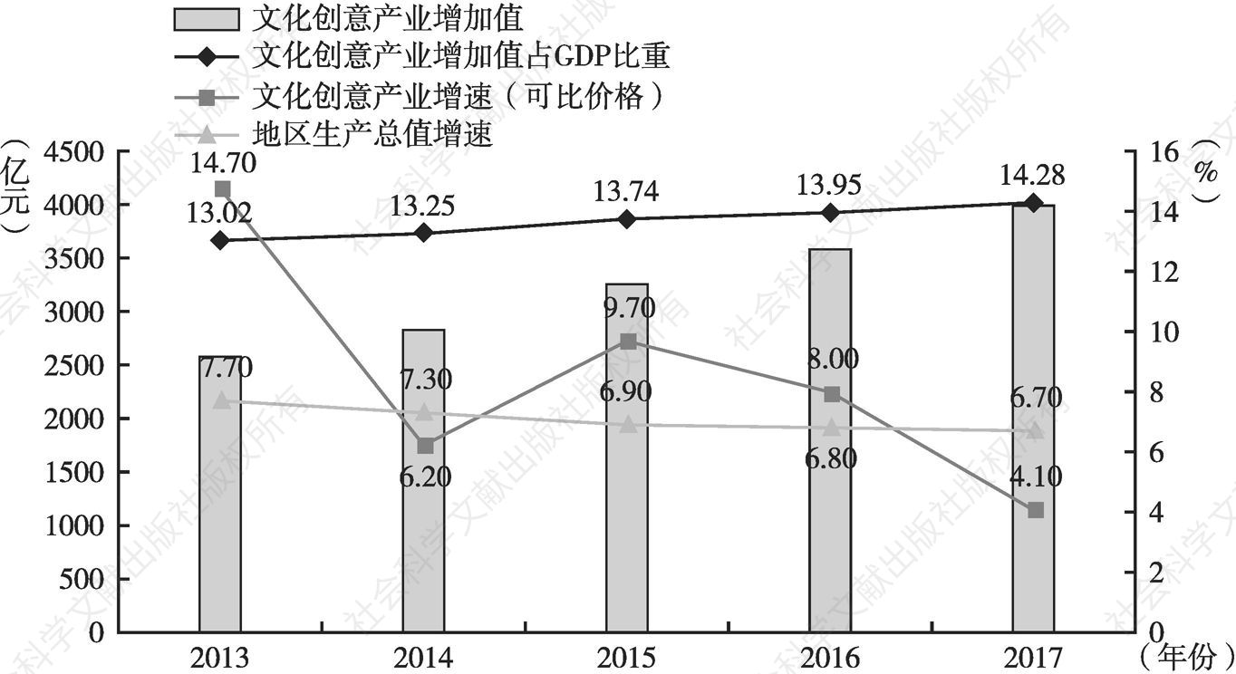 图1 2013～2017年北京文化创意产业增加值及其增速、占GDP的比重