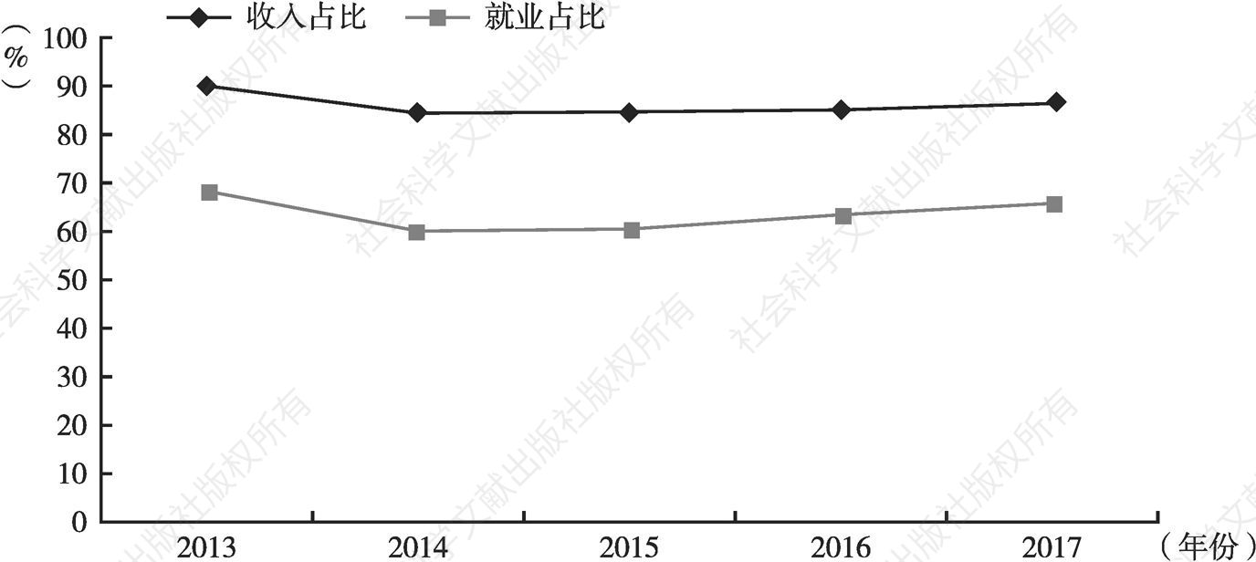 图2 2013～2017年北京规模以上文化创意产业收入占比和就业占比变动情况