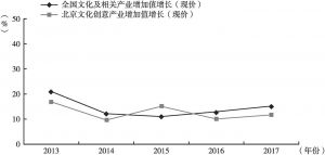 图3 2013～2017年北京文化创意产业与全国文化及相关产业增速对比情况
