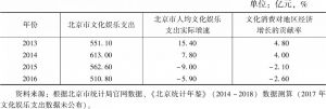 表3 2013～2016年北京市文化娱乐消费支出实际增速及其对地区经济增长的贡献率