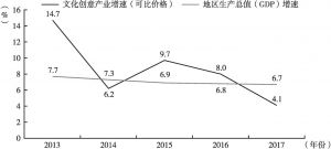 图4 2013～2017年北京文化创意产业与地区生产总值（GDP）的增速对比情况