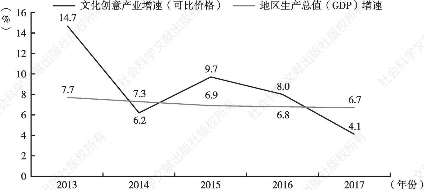图4 2013～2017年北京文化创意产业与地区生产总值（GDP）的增速对比情况