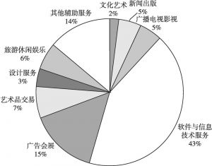 图6 2017年北京文化创意产业九大领域收入合计占比