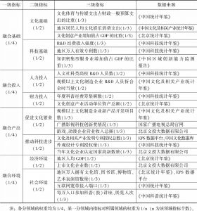 表3 北京区域文化科技融合评价指标体系、权重分布及数据来源