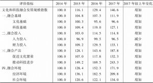 表5 2014～2017年北京文化科技融合发展规模指数