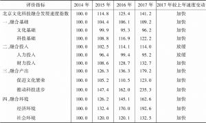 表6 2014～2017年北京文化和科技融合发展速度指数