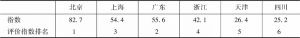 表9 2017年北京市和国内部分省市文化科技融合指数