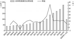 图1 2002～2020年河南农林牧渔服务业增加值及增速