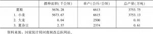 表1 2020年河南省夏粮播种面积和产量