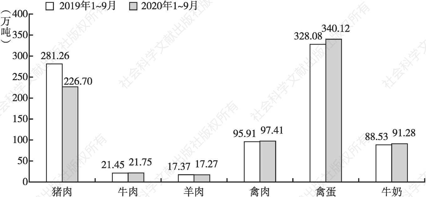 图1 河南省主要畜禽产品产量及同比变动情况