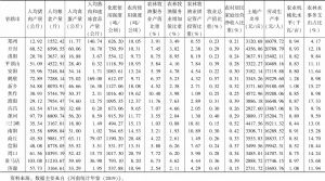 表1 河南省各省辖市农业高质量发展水平测度原始数据（1）