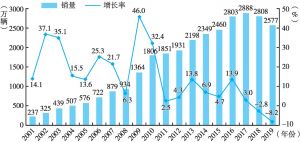 图1 2001～2019年中国汽车销量及增长情况