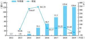 图3 2012～2019年中国新能源汽车销量及同比增速