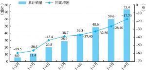 图4 2020年1～9月中国新能源汽车销量降幅稳步收窄