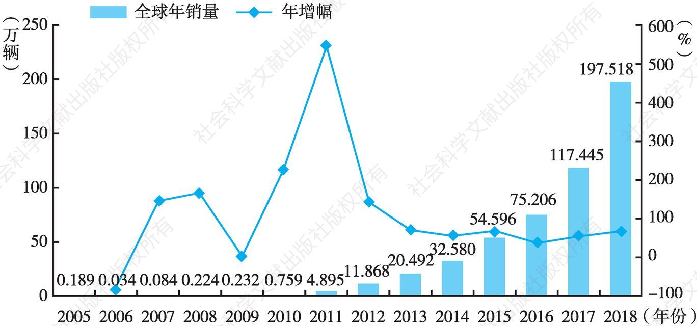 图1 2005～2018年全球电动汽车年度销量及同比增幅