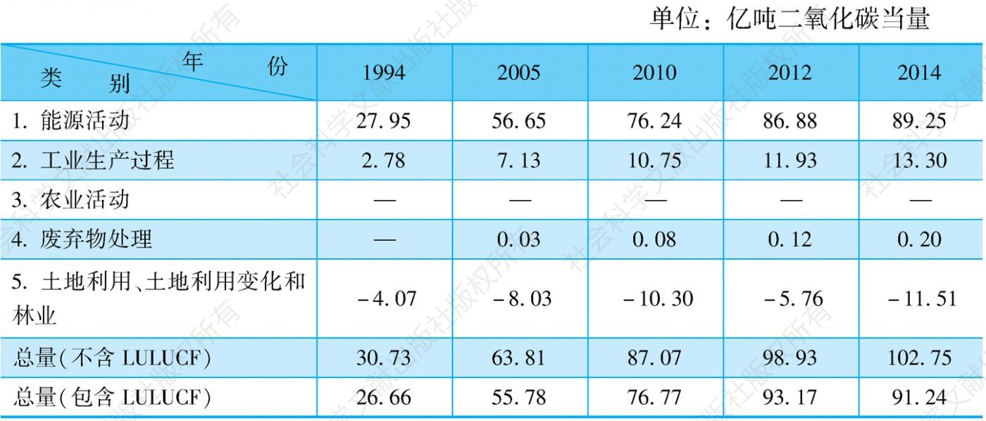 表1 1994～2014年中国二氧化碳排放清单