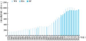图1 1978～2018年中国碳排放总量增长趋势
