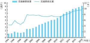 图2 1994～2018年中国交通碳排放及其在排放总量中的占比