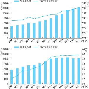 图3 2005～2017年中国道路交通汽油和柴油消耗量及所占比重