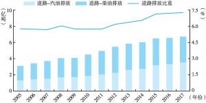 图4 2005～2017年中国道路交通碳排放构成及占排放总量的比重