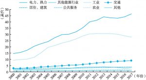 图2 2000～2017年中国分行业碳排放情况