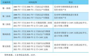 表2 中国乘用车燃料消耗量标准实施阶段