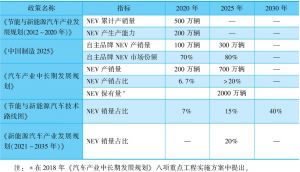 表4 中国各规划文件中新能源汽车发展目标