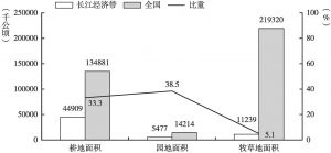 图1 2017年长江经济带地区各类农地面积与全国比较