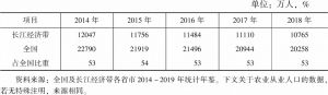 表2 长江经济带地区第一产业从业人口及占全国比重变化