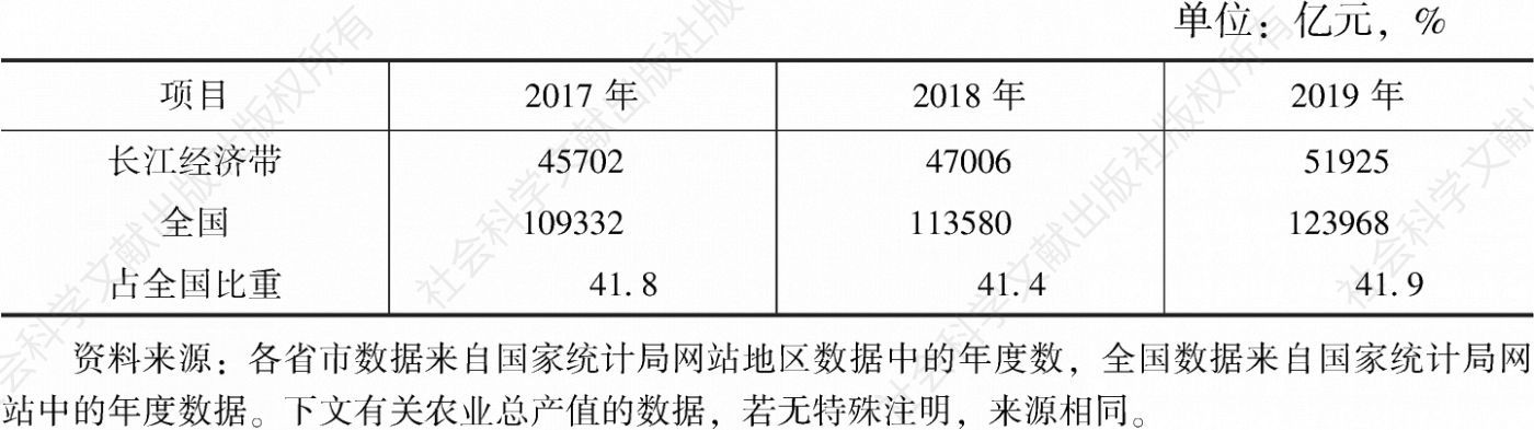 表4 2017～2019年长江经济带地区农业总产值及占全国比重变化
