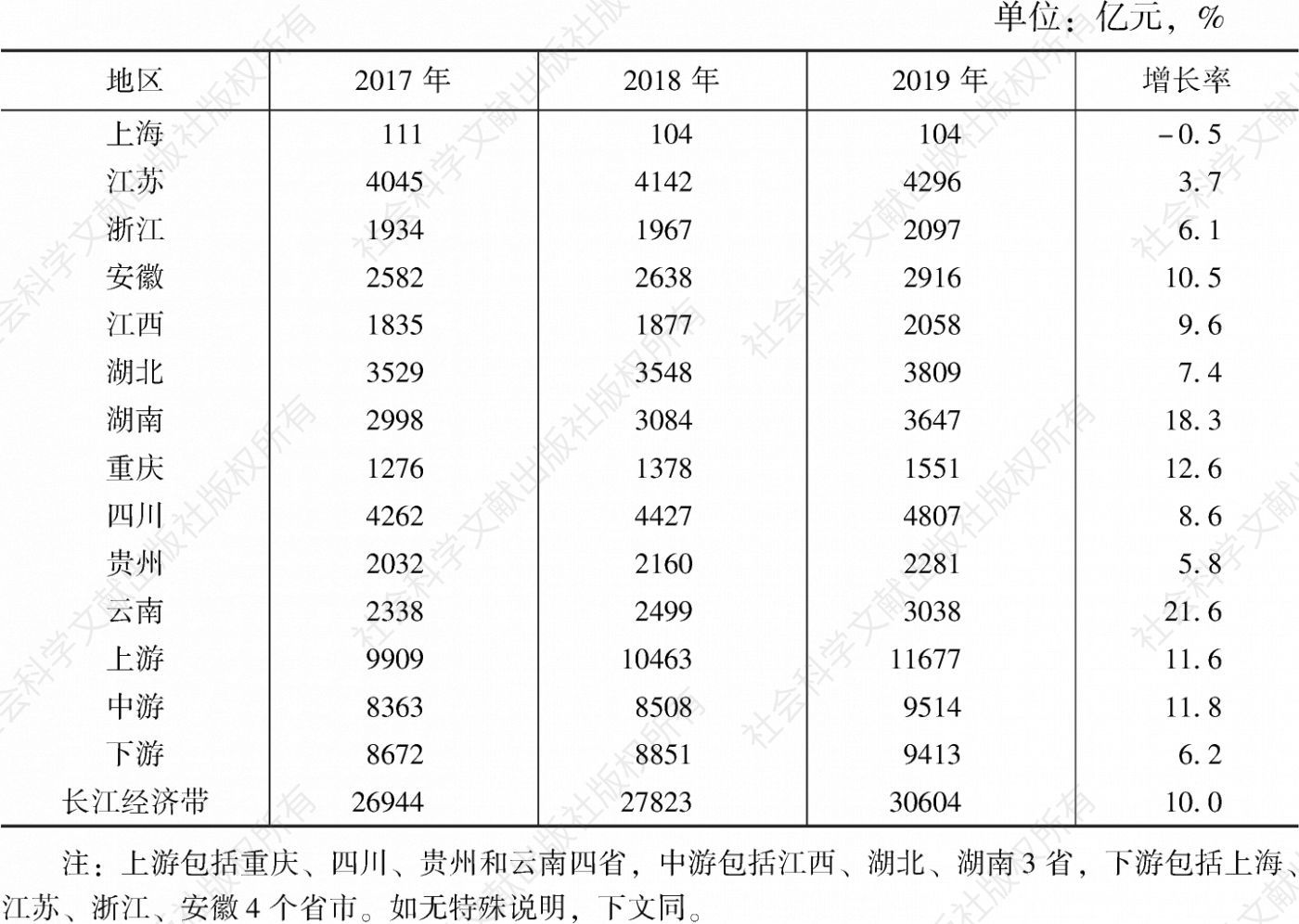 表6 长江经济带第一产业增加值比较