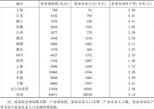 表7 2018年长江经济带各省市农业劳动生产率比较