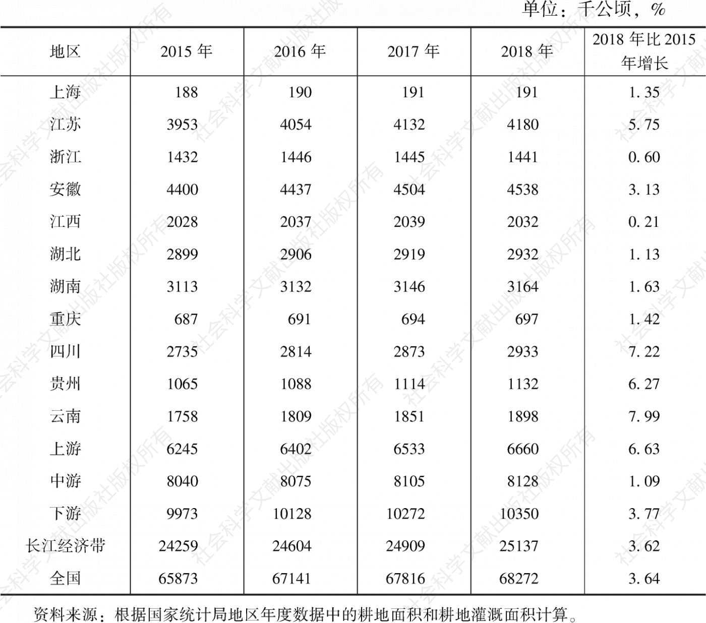 表10 长江经济带各省市有效灌溉面积比较