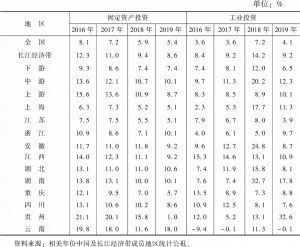 表3 2016～2019年长江经济带固定资产投资及工业投资增速