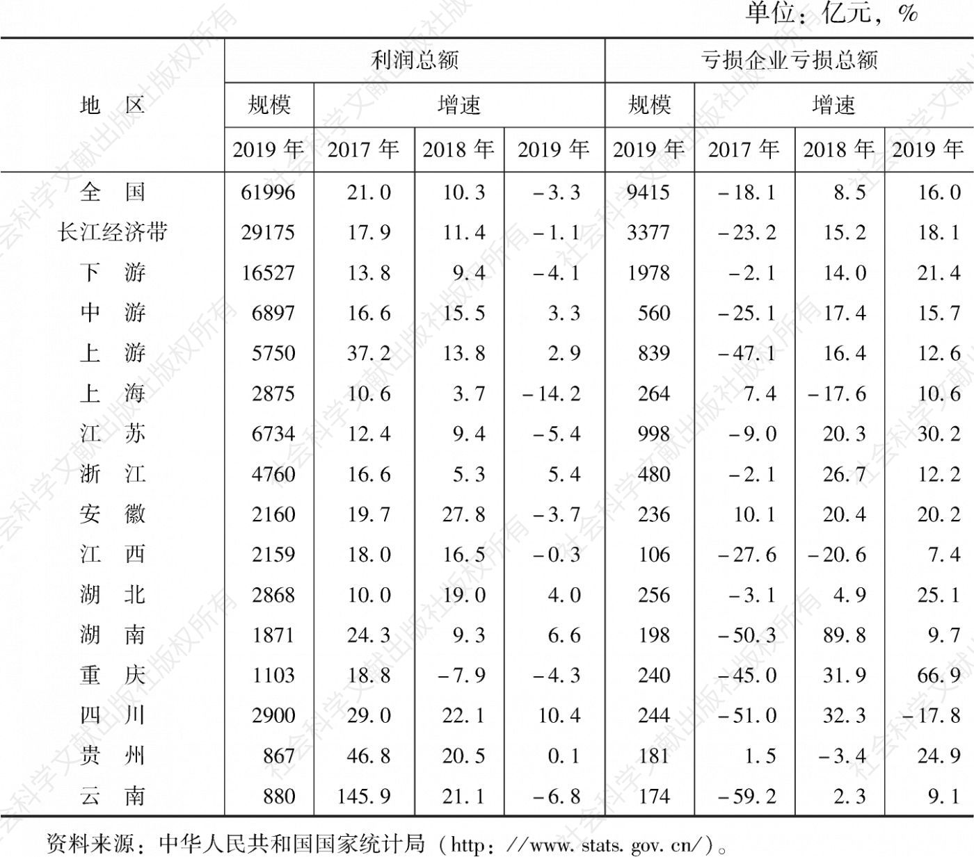 表4 2017～2019年长江经济带规模以上工业企业利润总额和亏损企业亏损总额