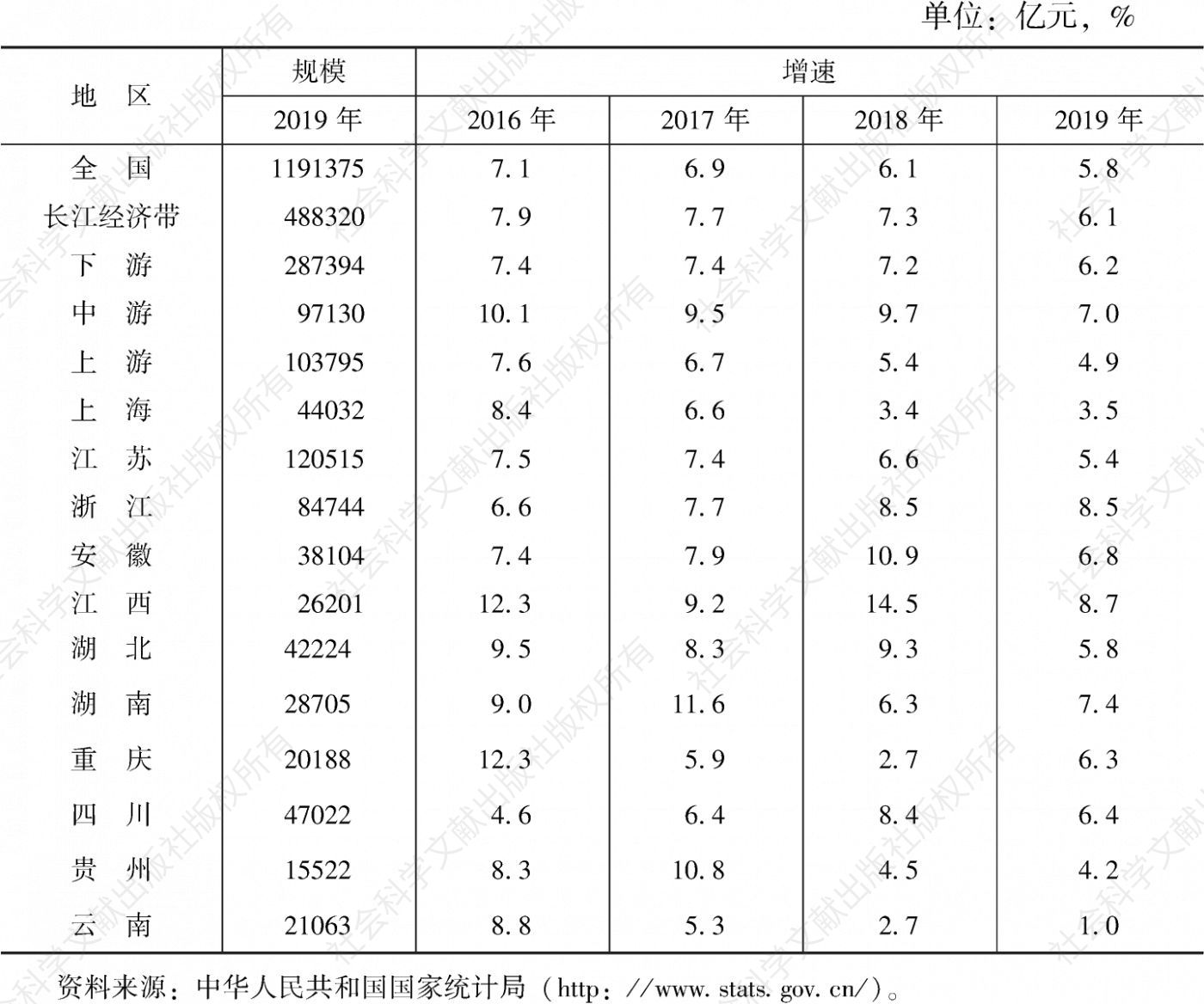 表5 2016～2019年长江经济带规模以上工业企业资产总计