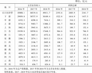 表6 2016～2018年长江经济带计算机、通信和其他电子设备制造业发展指标
